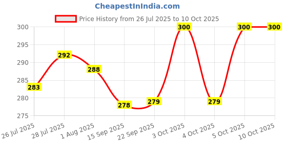 flipkart.com dipchu Cream sandwich 6 Chip & Dip Tray dipchu Price History Graph from 26 Jul 2025 to 9 Oct 2025