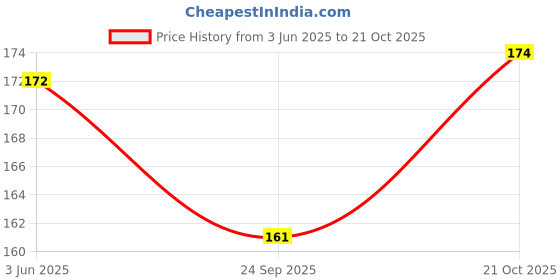 flipkart.com shri siddhivinayak Dipcup Plastic Treat Dispensing Toy For Cow shri siddhivinayak Price History Graph from 3 Jun 2025 to 21 Oct 2025