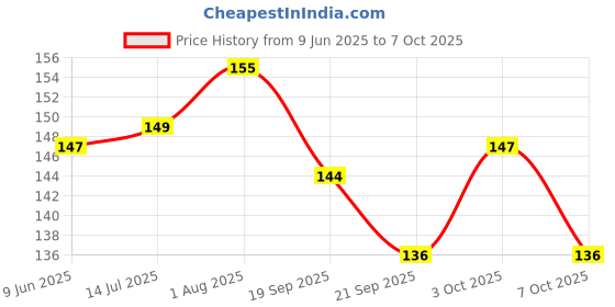 flipkart.com dipdey Heavy Duty Elastic Rope With Metal Hook (Length: 2 m, Diameter: 10 mm) Multicolor dipdey Price History Graph from 9 Jun 2025 to 7 Oct 2025
