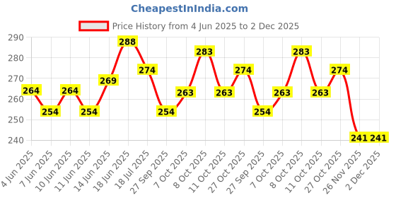 flipkart.com dipesh 12" inch Spare parts for plastic sealing machine replacement kit elements, cloth Hand Held Heat Sealer dipesh Price History Graph from 4 Jun 2025 to 2 Dec 2025