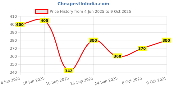 flipkart.com dipika creation Printed Viscose Rayon Stitched Flared/A-line Gown dipika creation Price History Graph from 4 Jun 2025 to 9 Oct 2025