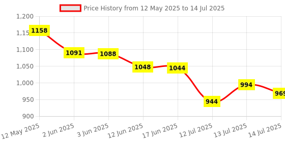 flipkart.com elove Diplomat 2 Line Intercom System - Lift and Talk 2 Line Intercom Extension System for Office, House, Home, Shops Corded Landline Phone elove Price History Graph from 12 May 2025 to 14 Jul 2025
