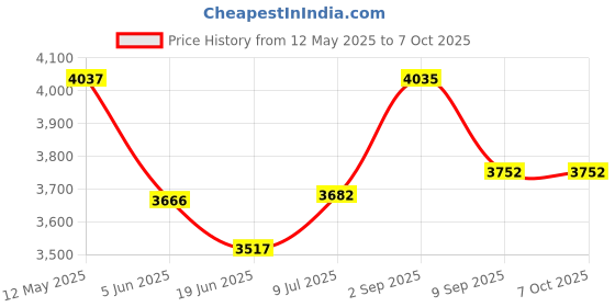 flipkart.com diplomat 4 Line Intercom EPABX for Home & Office with 3 Beetel B-25 Handy Phone Corded & Cordless Landline Phone with Answering Machine diplomat Price History Graph from 12 May 2025 to 6 Oct 2025