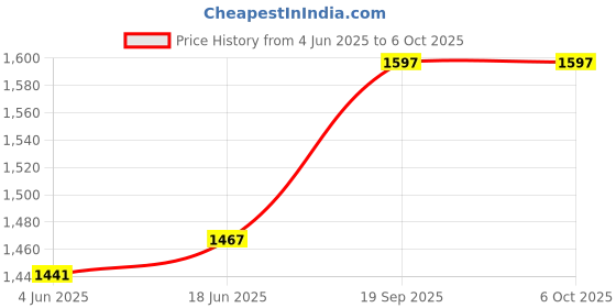 flipkart.com diplomat 4-Line Intercom System-EPABX for Home & Office Communication For Use With Corded & Cordless Landline Phone diplomat Price History Graph from 4 Jun 2025 to 6 Oct 2025