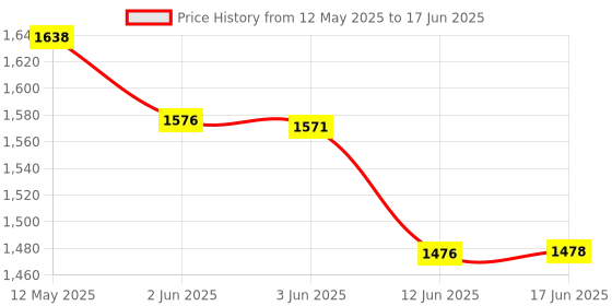 flipkart.com elove Diplomat 4 Line Intercom System - Lift and Talk EPABX 4 Line Intercom Extension System for Office, House, Home, Shops Corded Landline Phone elove Price History Graph from 12 May 2025 to 17 Jun 2025