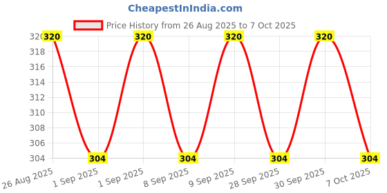 flipkart.com diplomat Adjustable Set Square/Architecture Set Square 45 to 90 Degree - 12" Analytical Scale diplomat Price History Graph from 26 Aug 2025 to 7 Oct 2025