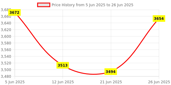 flipkart.com grd Diplomat EPABX 104 Intercom System and 2 Phone set Corded Landline Phone grd Price History Graph from 5 Jun 2025 to 26 Jun 2025