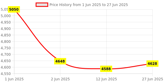 flipkart.com grd Diplomat EPABX 104 Intercom System and 4 Phone set Corded Landline Phone grd Price History Graph from 1 Jun 2025 to 27 Jun 2025