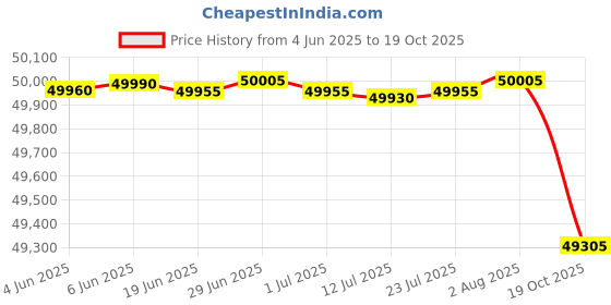 flipkart.com diplomate Eb Alto Eb Alto Saxophone USA Alto Saxophone diplomate Price History Graph from 4 Jun 2025 to 19 Oct 2025
