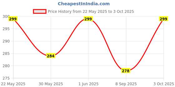 flipkart.com dipnish (10CM X 4MTR) Elastic Adhesive Bandage Self-Sticking Bandage Crepe Bandage dipnish Price History Graph from 22 May 2025 to 3 Oct 2025