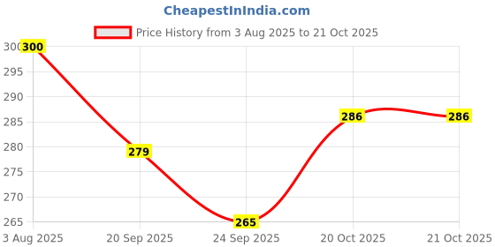 flipkart.com dipnish 2L Rubber Hot/Warm Water Bag for Pain Relief Non Electrical 2 L Hot Water Bag... Non Electric 2 L Hot Water Bag dipnish Price History Graph from 3 Aug 2025 to 20 Oct 2025