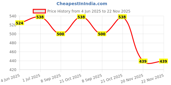 flipkart.com DipNish 3 in 1 Medical Facial Steamer Inhaler Vaporizer for Face, Nose, Cold & Cough Vaporizer Vaporizer Price History Graph from 4 Jun 2025 to 21 Nov 2025