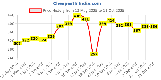 flipkart.com dipnish Adjustable Fitness Suction Sit Up Stand Bar Abdominal Core Fitness Strength Ab Exerciser dipnish Price History Graph from 13 May 2025 to 10 Oct 2025