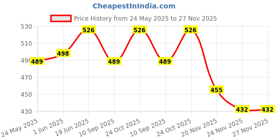 flipkart.com DipNish All in one Steam Vaporizer, Nose Steamer, Cough Steamer, Nozzle Inhaler Vaporizer Price History Graph from 24 May 2025 to 27 Nov 2025