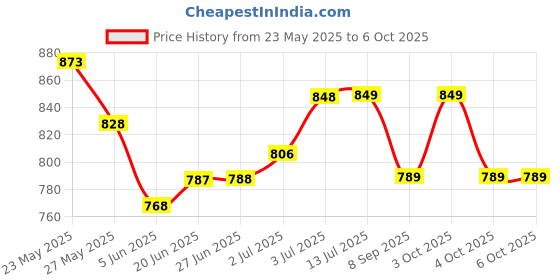 flipkart.com dipnish Arm Immobilizer, Wrist Elbow Support for Dislocation, Fracture & Broken Arm Elbow Support dipnish Price History Graph from 23 May 2025 to 6 Oct 2025