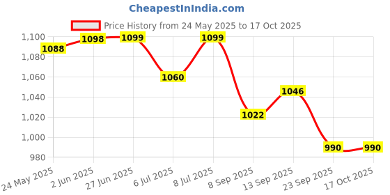 flipkart.com DipNish Blood Pressure Monitor | Digital BP check machine for home...With BP Cuff Blood Pressure Monitor | Digital BP check machine for home Bp Monitor Price History Graph from 24 May 2025 to 16 Oct 2025