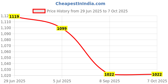 flipkart.com DipNish Digital BP Monitor Device Fully Automatic Digital Blood Pressure Checking Machine Bp Monitor Bp Monitor Price History Graph from 29 Jun 2025 to 5 Oct 2025