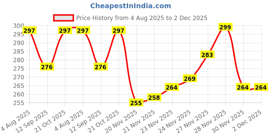 flipkart.com dipnish Digital Thermometer Body Temperature Check Fast Reading Fever Beeper Alert Baby Thermometer dipnish Price History Graph from 4 Aug 2025 to 2 Dec 2025