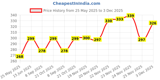flipkart.com DipNish Digital Thermometer Digital Body Fever check Machine for Kids Adults & Babies Thermometer Price History Graph from 25 May 2025 to 3 Dec 2025