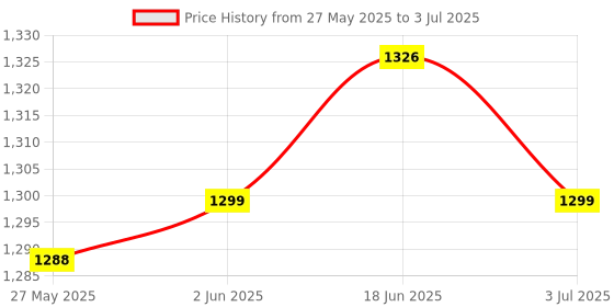 flipkart.com DipNish Durable Compressor Nebulizer Machine Kit with Child and Adult Mask.. Nebulizer Price History Graph from 27 May 2025 to 3 Jul 2025