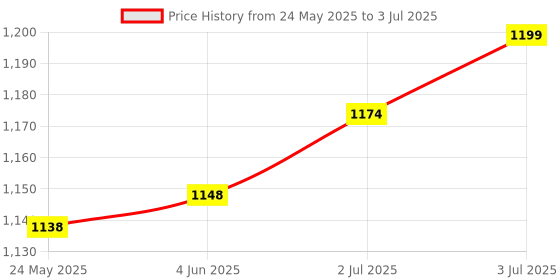 flipkart.com DipNish Durable Compressor Nebulizer Machine Kit with Child and Adult Mask Nebulizer Nebulizer Price History Graph from 24 May 2025 to 3 Jul 2025