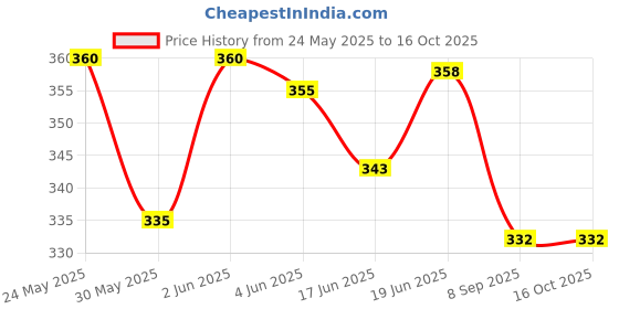 flipkart.com dipnish Elastic Adhesive Bandage Self-Sticking Bandage Crepe Bandage dipnish Price History Graph from 24 May 2025 to 15 Oct 2025