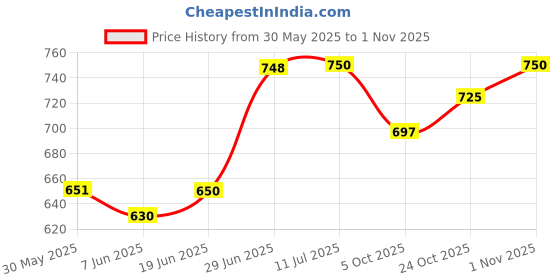 flipkart.com dipnish Eon Premium Electric Hot Water Bag | Dual Insulation Silicon Technology ORTHOPEDIC PAIN RELIFE.. Pack dipnish Price History Graph from 30 May 2025 to 1 Nov 2025