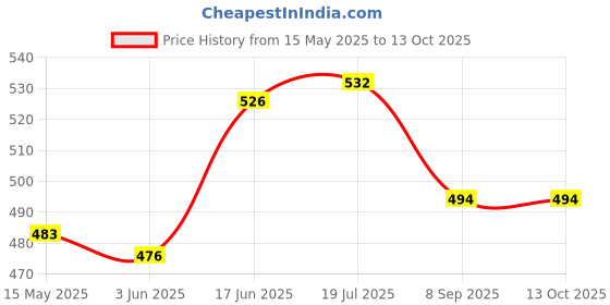 flipkart.com DipNish Face, Nose, and Cough Steamer 3 in 1 Plastic Steam Vaporizer, Nozzle Inhaler, Facial Sauna, and Facial Steamer Machine for Adults and Kids(3 in 1 vaporizer) Vaporizer Vaporizer Price History Graph from 15 May 2025 to 13 Oct 2025