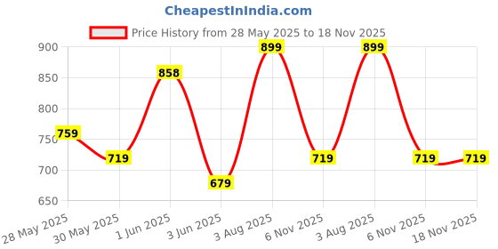 flipkart.com dipnish Heating Therapy Orthopedic Pain Reliever Belt For Men & Women orthopedic PAIN RELIEF ORTHOPEDIC PAIN RELIFE 1 L Hot Water Bag dipnish Price History Graph from 28 May 2025 to 17 Nov 2025