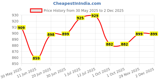 flipkart.com dipnish Heating Therapy Orthopedic Pain Reliever Belt..(EXTRA LARGE) hot Pack dipnish Price History Graph from 30 May 2025 to 2 Dec 2025