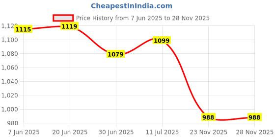 flipkart.com DipNish Homely CPort Automatic Accurate Digital Blood Pressure Machine Blood Pressure Monitor | Digital BP check machine for home Bp Monitor Price History Graph from 7 Jun 2025 to 28 Nov 2025
