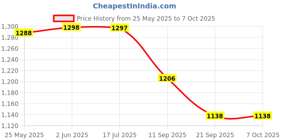 flipkart.com DipNish Nebulizer Machine Kit with Child and Adult Mask.. Nebulizer Price History Graph from 25 May 2025 to 6 Oct 2025