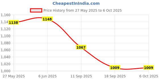 flipkart.com DipNish Nebulizer Machine With Mask Nebulizer Price History Graph from 27 May 2025 to 6 Oct 2025