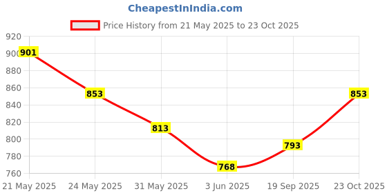 flipkart.com dipnish Ortho Electric Heating Pad for Pain Relief Heating belt Heating pad. 1 L Hot Water Bag dipnish Price History Graph from 21 May 2025 to 23 Oct 2025