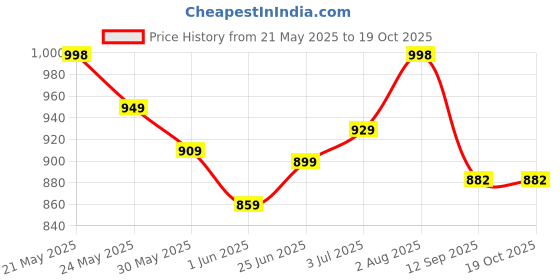 flipkart.com dipnish Orthopaedic Electric Heating Pad With Waist Belt & Temperature Controller For Pain Relief Heating Pad (SIZE 38X25 )EXTRA LARGE ORTHOPEDIC PAIN RELIFE 1 L Hot Water Bag dipnish Price History Graph from 21 May 2025 to 19 Oct 2025