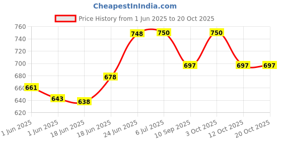 flipkart.com dipnish Reusable Hot Gel Multipurpose Pack for Pain Relief Bag, Hot Pad Belt, Portable ORTHOPEDIC PAIN RELIFE 1 L Hot Water Bag dipnish Price History Graph from 1 Jun 2025 to 20 Oct 2025