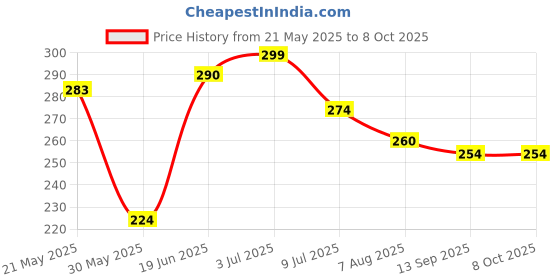 flipkart.com dipnish Wrist and Thumb Support for Women & Men - Support for Both Hands Relieve Wrist Support dipnish Price History Graph from 21 May 2025 to 8 Oct 2025