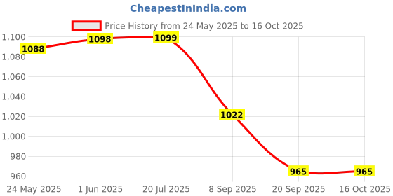 flipkart.com DipNish ZP-29 Bp Machine Blood Pressure Machine Bp Monitor Price History Graph from 24 May 2025 to 16 Oct 2025