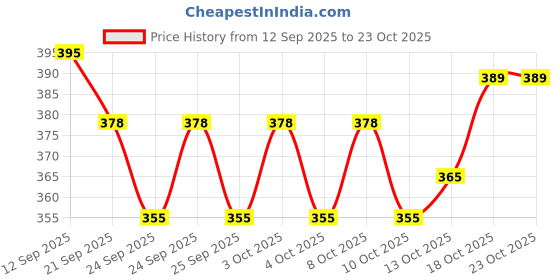 flipkart.com dispovan DIPOVAN@2 Medical Needle dispovan Price History Graph from 12 Sep 2025 to 23 Oct 2025