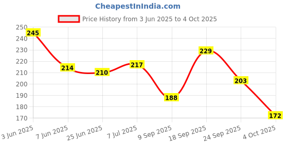 flipkart.com diptchy enterprises Baby Cap, Mitten & Booties Set For 0-6 Months diptchy enterprises Price History Graph from 3 Jun 2025 to 4 Oct 2025