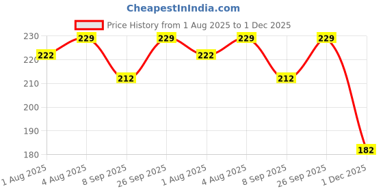 flipkart.com diptchy enterprises Comfort Triangle Shape Reusable Washable Baby Langot/ Baby Nappies New Born Baby diptchy enterprises Price History Graph from 1 Aug 2025 to 1 Dec 2025