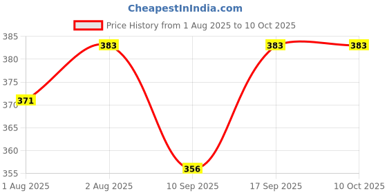 flipkart.com diptchy enterprises High Quality Meet Cotton Soft Baby Nappies /Langot/Washable /Resuable/Diapers. diptchy enterprises Price History Graph from 1 Aug 2025 to 10 Oct 2025