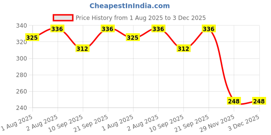 flipkart.com diptchy enterprises Meet Cotton High Quality Soft Baby Kids Nappies /Langot/Washable /Resuable. diptchy enterprises Price History Graph from 1 Aug 2025 to 3 Dec 2025