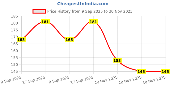 flipkart.com diptchy enterprises MN-Kids Cap (Pink Color) diptchy enterprises Price History Graph from 9 Sep 2025 to 30 Nov 2025