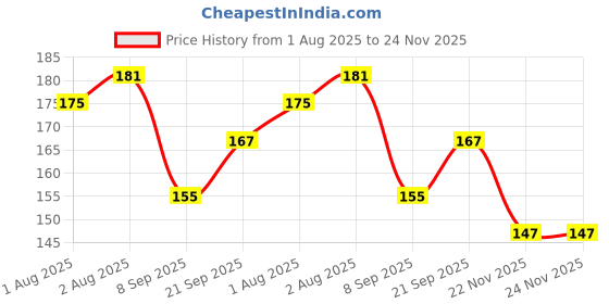 flipkart.com diptchy enterprises MN-Newborn baby nappies/Langot/diaper (mat dry sheet) diptchy enterprises Price History Graph from 1 Aug 2025 to 23 Nov 2025