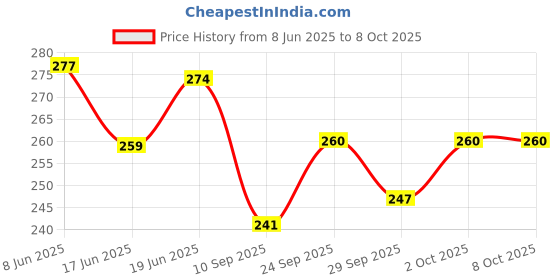 flipkart.com diptchy enterprises New Born Baby Infant Soft Cotton Mitten Sets with Cap and Booties diptchy enterprises Price History Graph from 8 Jun 2025 to 7 Oct 2025