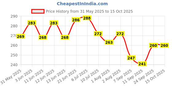 flipkart.com diptchy enterprises Rubber Baby Sleeping Mat diptchy enterprises Price History Graph from 31 May 2025 to 15 Oct 2025