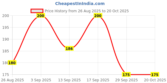 flipkart.com diptych enterprises High Quality Cotton Soft Baby Kids Nappies /Langot/Washable /Resuable Langot diptych enterprises Price History Graph from 26 Aug 2025 to 20 Oct 2025