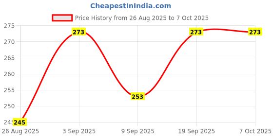 flipkart.com diptych enterprises New Born Baby Cotton Double Layer Soft Langot/Nappies diptych enterprises Price History Graph from 26 Aug 2025 to 7 Oct 2025