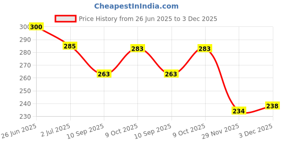 flipkart.com diptych enterprises TRIANGLE SHAPE SUPERB QUALITY SOFT BABY KIDS NAPPIES /LANGOT FOR NEWBORN BABY diptych enterprises Price History Graph from 26 Jun 2025 to 3 Dec 2025